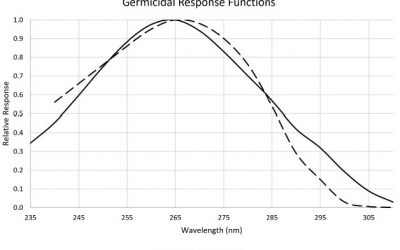 Ultraviolet Radiation Terminology