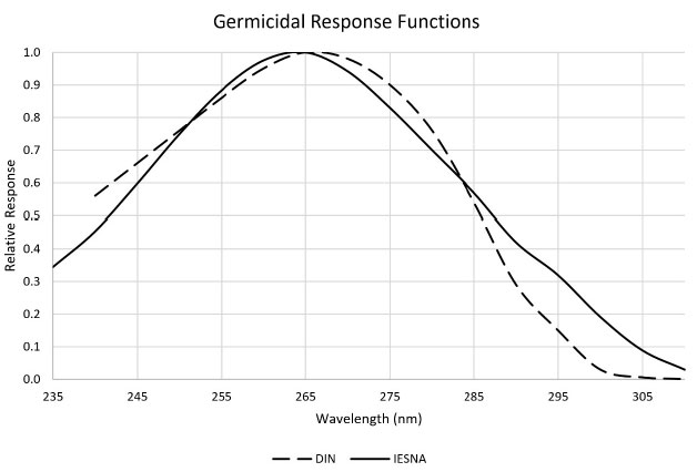 Ultraviolet Radiation Terminology